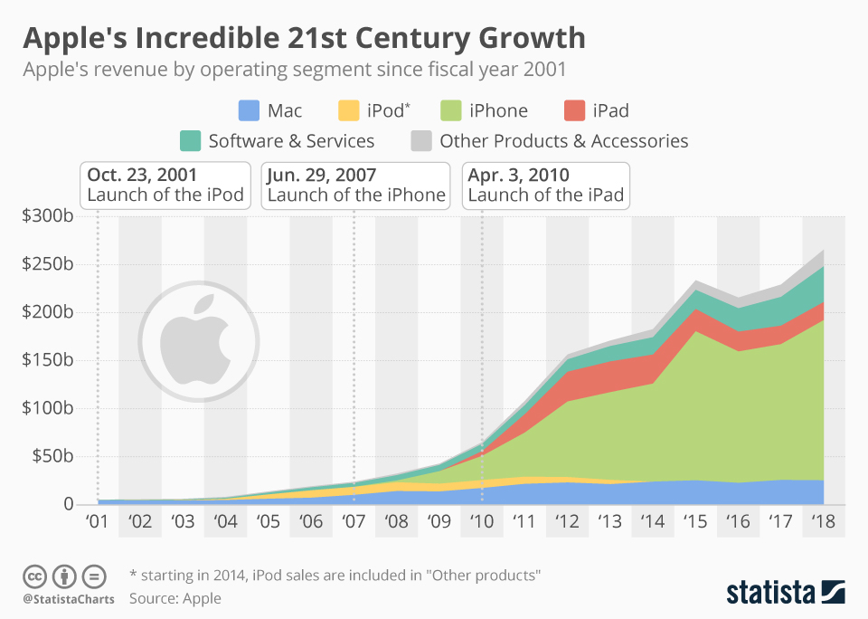 Apple revenue from 2000.png