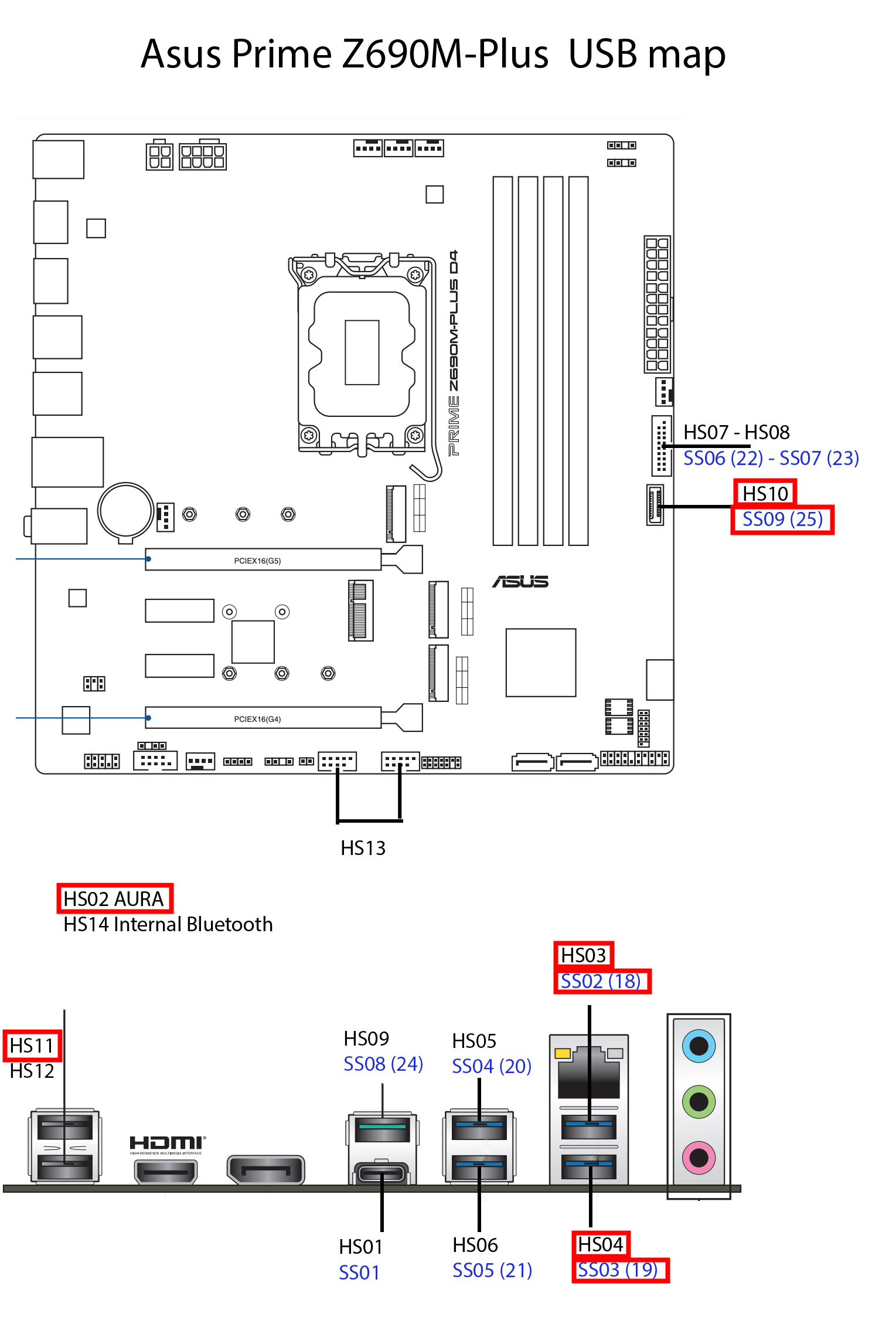 Asus Prime Z690M-Plus USB map.jpg