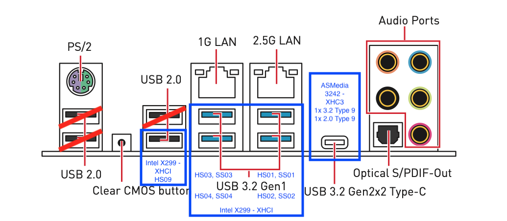 MSI X299 Pro USB Map Back Panel.png